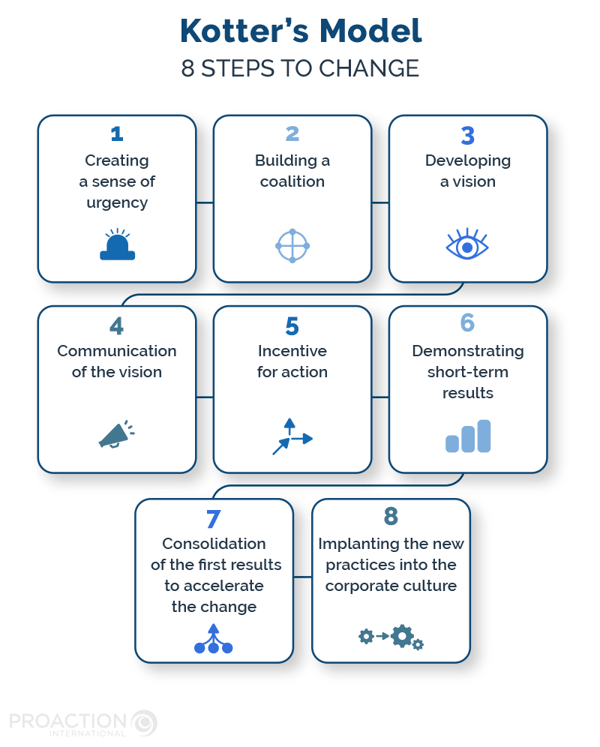 Kotter's model : 8 steps to change