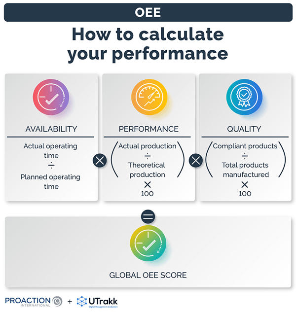 Graphic showing how to calculate the overall OEE score