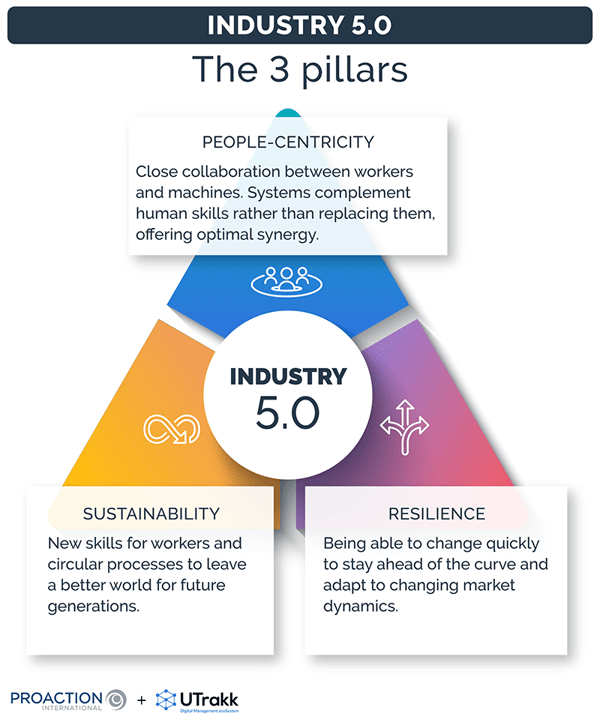 Triangle-shape graphic showing the 3 concepts defining Industry 5.0 and an explanation of what each means