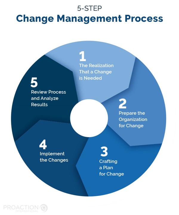 Change Management Strategies for Manufacturers