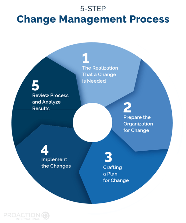 Change management process