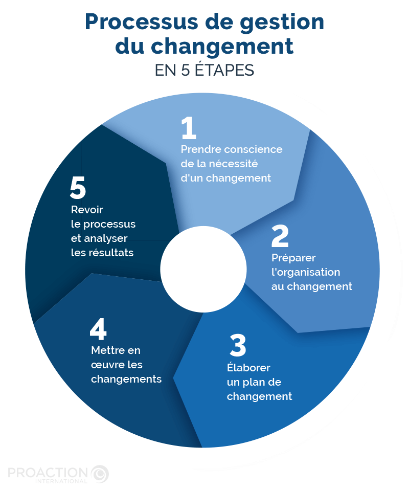 Stratégies de gestion du changement pour manufacturiers