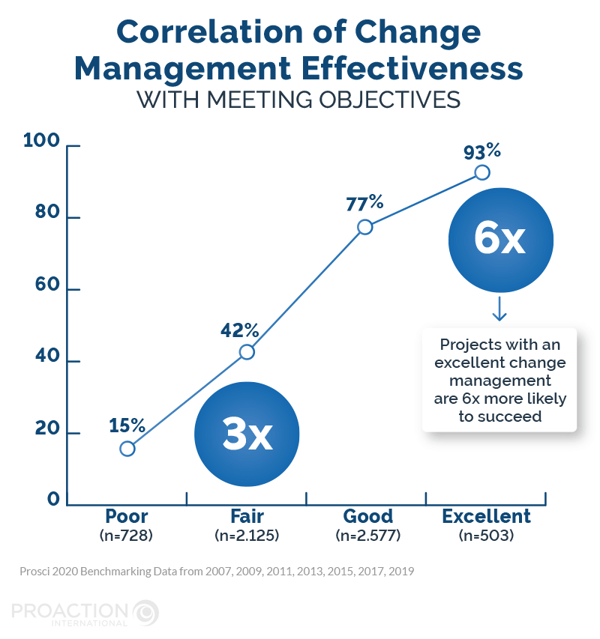 Correlation of change management effectiveness with meeting objectives