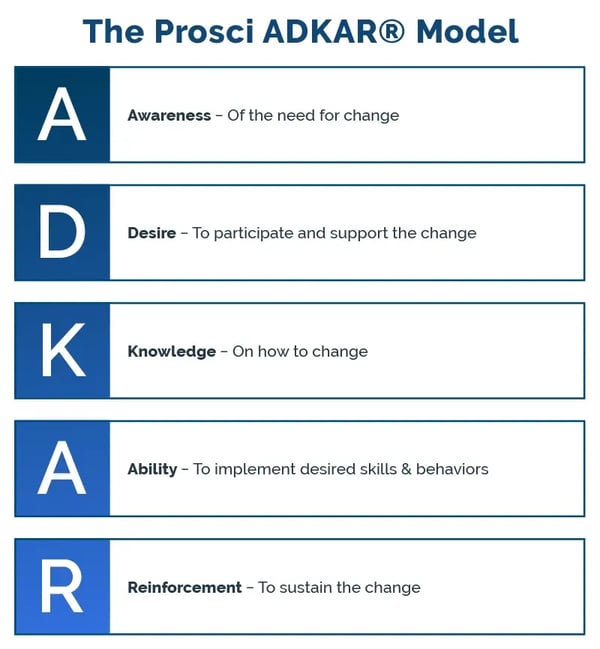 The ADKAR methodology for a successful change management