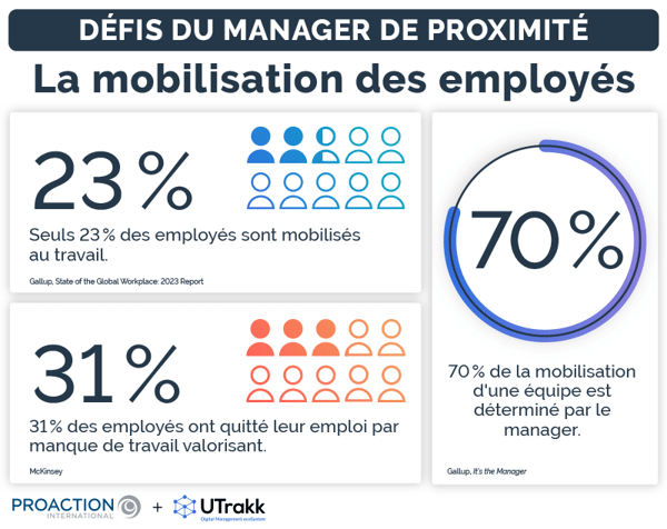 Infographie montrant 3 statistiques en lien avec la mobilisation des employés