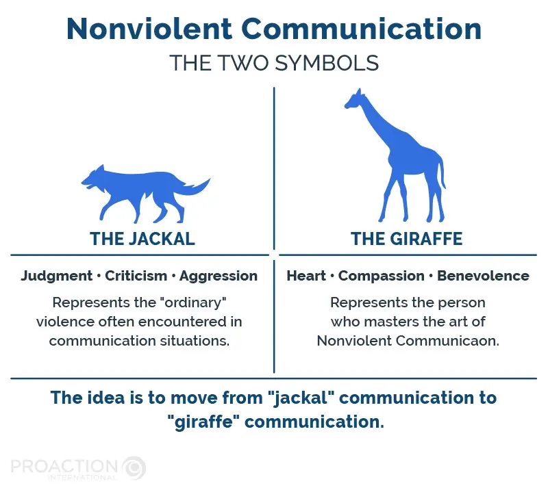 Nonviolent Communication In The Workplace: Best Practices