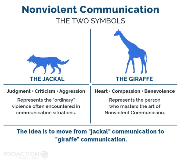 Illustration of a jackal and a giraffe, each with a description of their attributes, explaining the metaphore of nonviolent communication