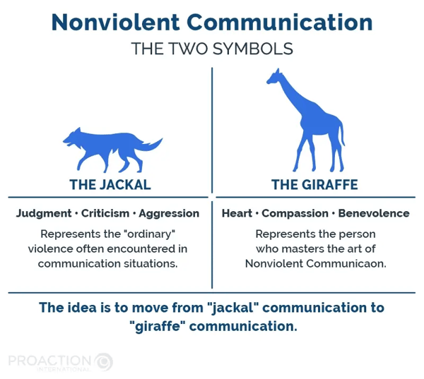 Illustration of a jackal and a giraffe, each with a description of their attributes, explaining the metaphore of nonviolent communication