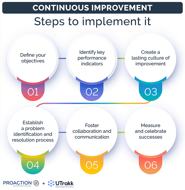List of the steps required to implement continuous improvement within a company