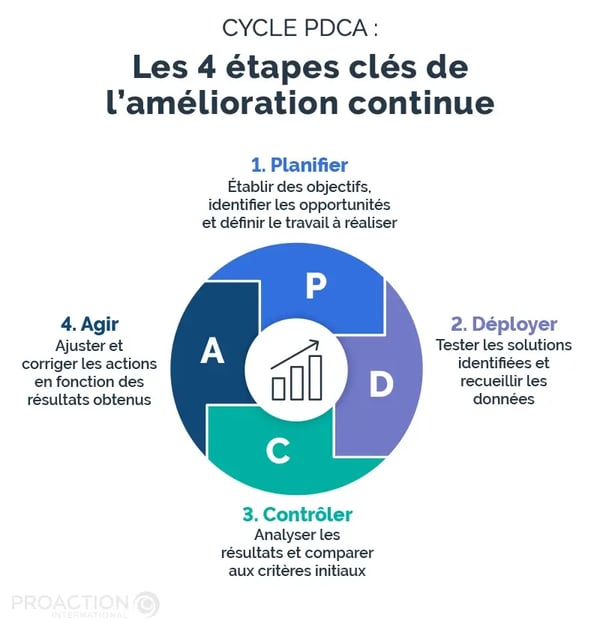 PAI_Blogue_ContinuousImprovement_Infographie1_FR_Cycle_PDCA_Les_4_Etapes_Clés_De_L_Amelioration_Continue