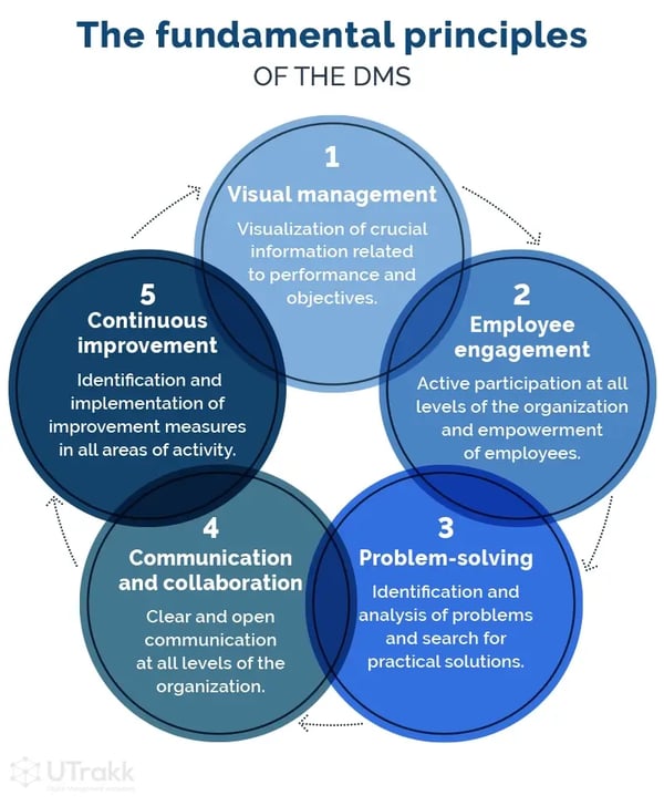 PAI_Blogue_DMS_Info1_EN_The Fundamental Principles of the DMS