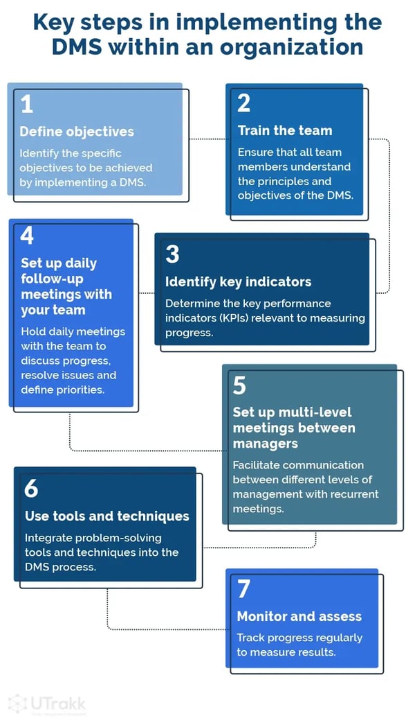 PAI_Blogue_DMS_Info2_EN_Key Steps in Implementing the DMS Within an Organization