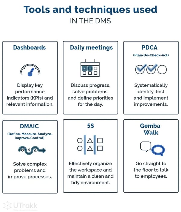 PAI_Blogue_DMS_Info3_EN_Tools and Techniques used in the DMS