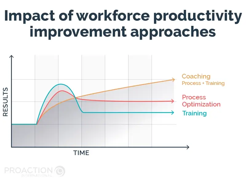 Frontline Managers: The Importance Of Training & Coaching