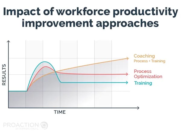 PAI_Blogue_FrontLine_Infographie3_EN_Impact_Of_Workplace_Productivity_Improvement_Approaches