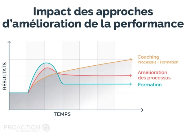 Formation vs Processus vs Coaching - L'impact de chaque approche sur l'amélioration de la performance