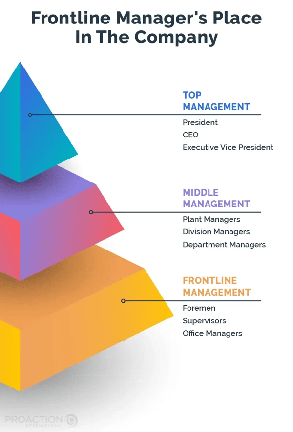 Top, middle and frontline management differences