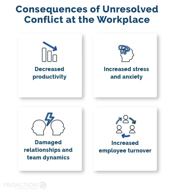 PAI_Blogue_Gestion-de-conflits_Infographie_1_Consequence_of_Unresolved_Conflict_at_the_Workplace_EN