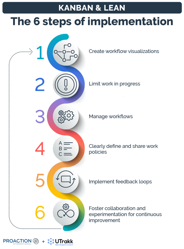 Graphic showing the 6 steps required to implement Kanban in Lean Manufacturing