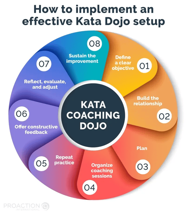 How to implement an effective Kata Dojo setup - Kata Coaching Dojo