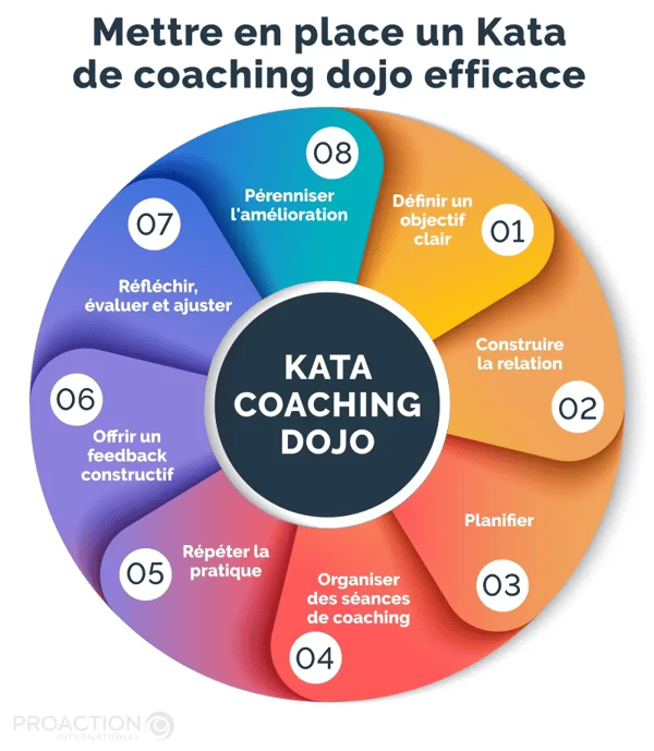 Mettre en place un Kata de coaching dojo efficace - Kata Coaching Dojo
