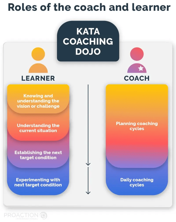 Roles of the coach and learner - Kata Coaching Dojo