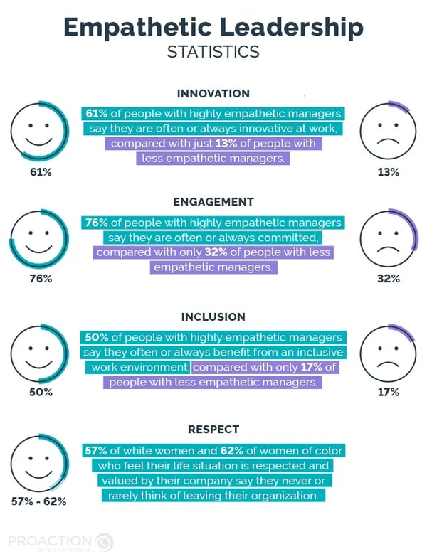 PAI_Blogue_LeaderEmpathique_Info1_EN_Empathetic_Leadership_Statistics