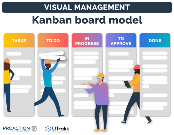 Graphic showing 5 columns, each dedicated to a specific step of task management per the Kanban method