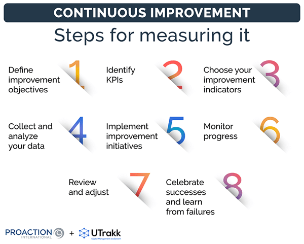 List of the steps required to measure continuous improvement