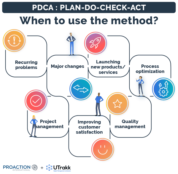 List of business scenarios where PDCA can be used