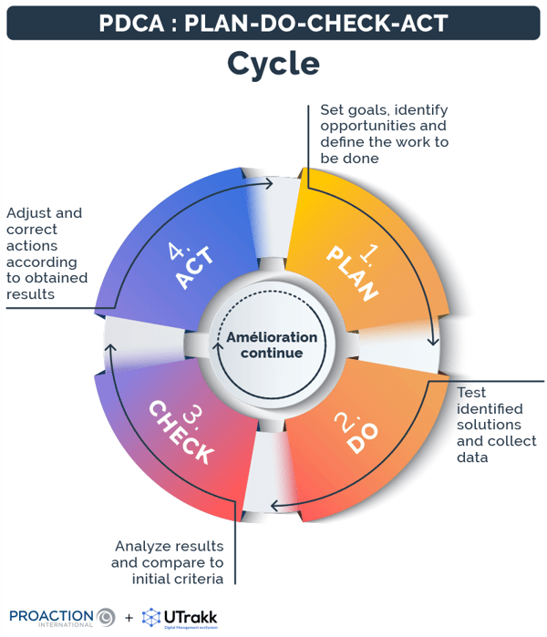 Infographic showing the 4 phases of the PDCA cycle and the steps to take in each phase