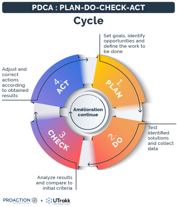 circular diagram showing continuous improvement cycle with feedback collection, analysis, implementation, and testing phases