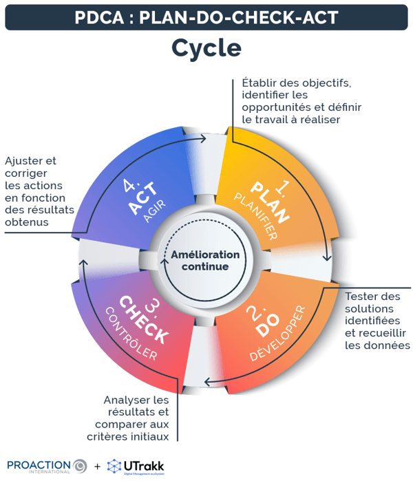 Diagramme du cycle PDCA expliquant les tâches à effectuer à chacune des quatre étapes