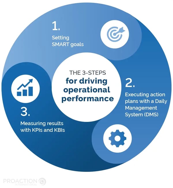 The 3-Steps For Driving Operational Performance