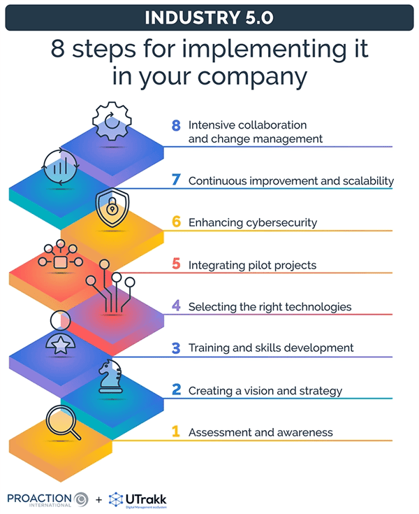 List of the 8 steps required to implement Industry 5.0 in a company