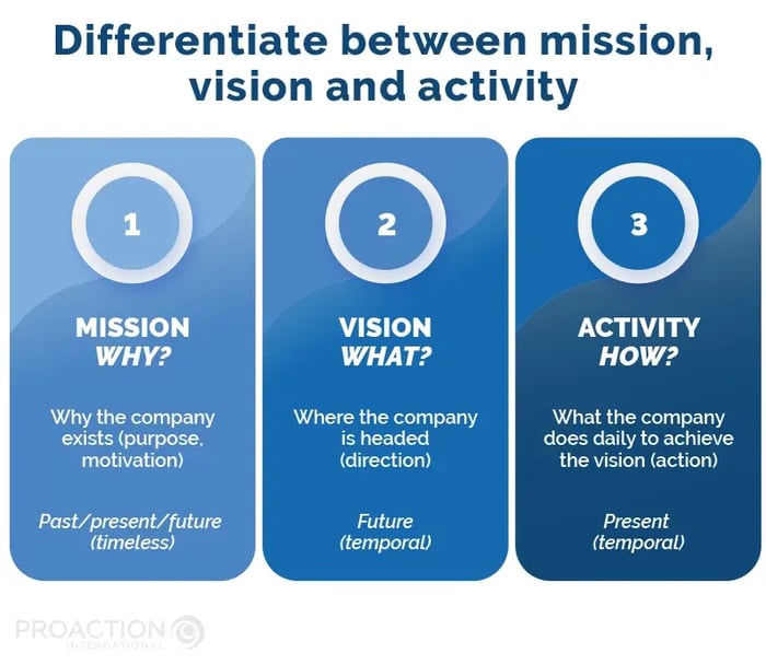 PAI_Blogue_PurposeWhat is a purpose-driven company? Diffrentiate between mission, vision and acivity