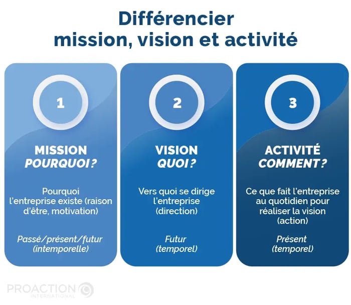 Qu'appelle-t-on entreprise à mission ? Différencier mission, vision et activité