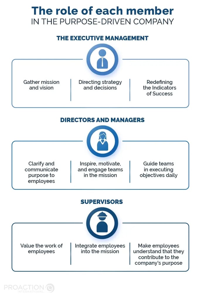 The role of each member in the purpose-driven company