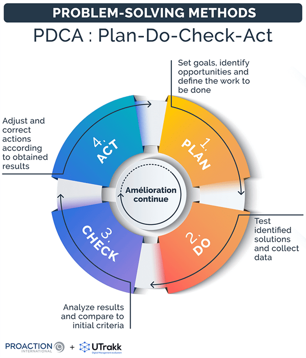 Circle-shaped graphic describing a step of the PDCA method in each quadrant