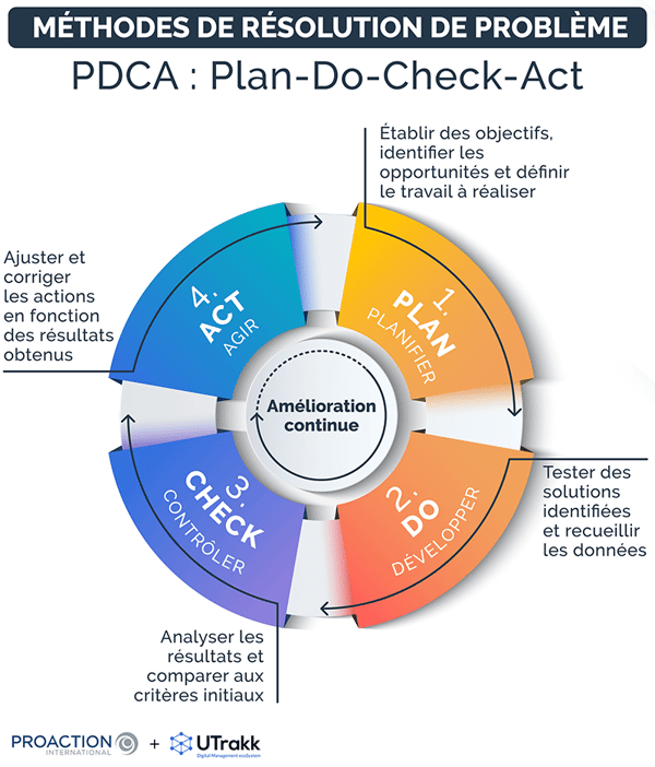 Diagramme circulaire dont chacun des cadrans explique une étape de la méthode PDCA