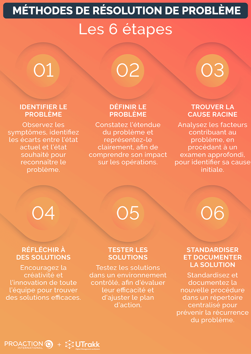 10 méthodes de résolution de problème pour le manufacturier