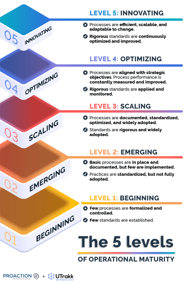 Pyramid-shaped graphic showing the 5 levels of operational maturity of organisations