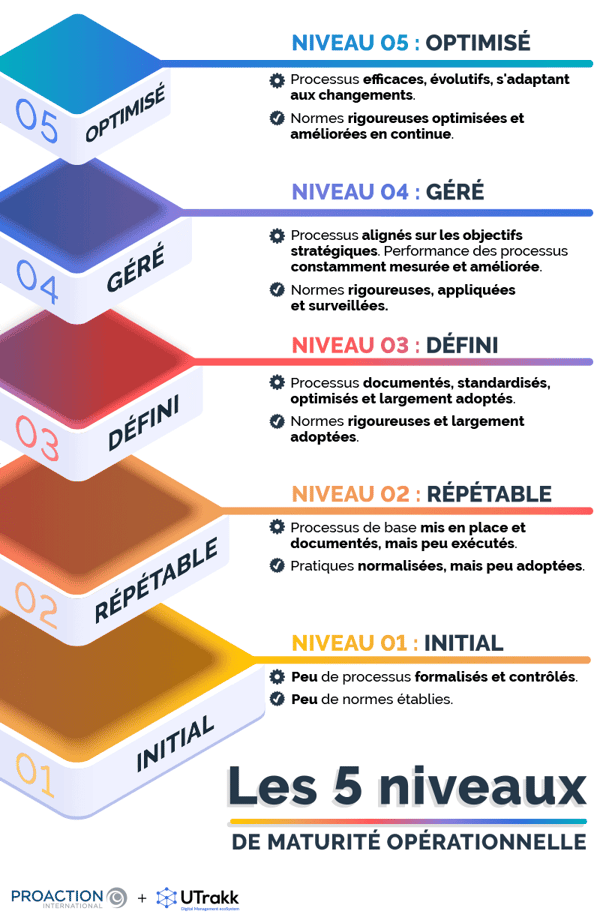 Illustration en forme de pyramide montrant les 5 niveaux de maturité opérationnelle des organisations