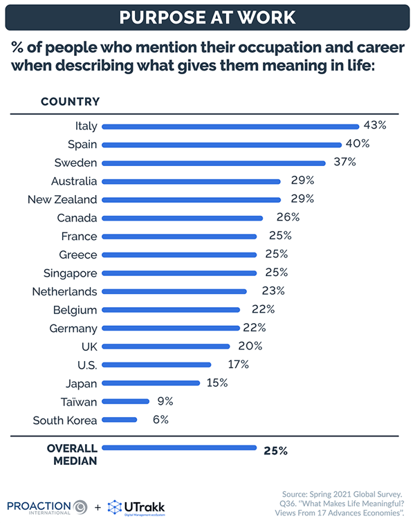 Graphic displaying a list of countries, each with their percentage of people who believe their career gives them meaning in life, illustrated by blue lines