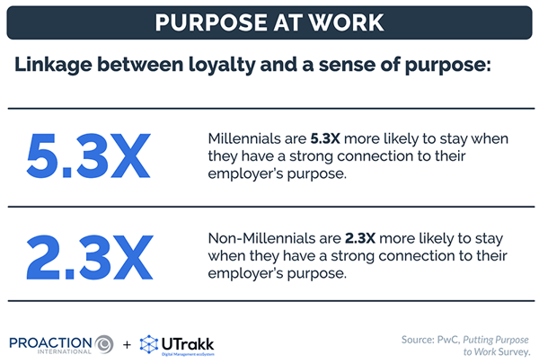 Image showing statistics on the link between loyalty and purpose at work