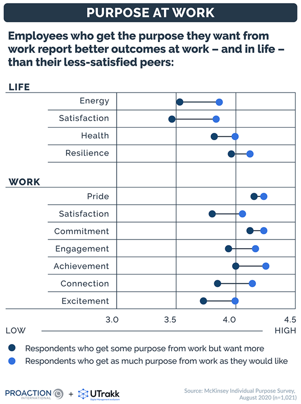 Table showing the levels of satisfaction at work and in life for employees who have a purpose at work, compared with people who don't