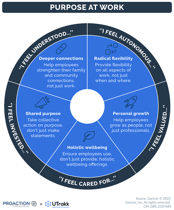 Circular diagram divided in 5 sections, each describing a factor that enables purpose at work