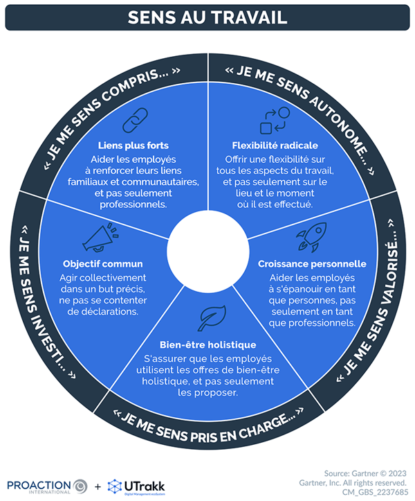 Diagramme circulaire séparée en 5 sections chacune expliquant les facteurs qui permettent de donner du sens au travail