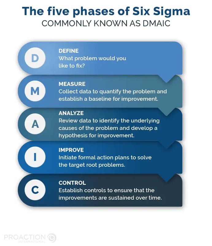 The five phases of Six Sigma