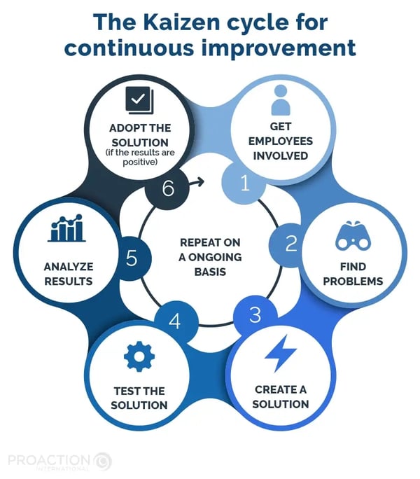 The Kaizen cycle for continuous improvement